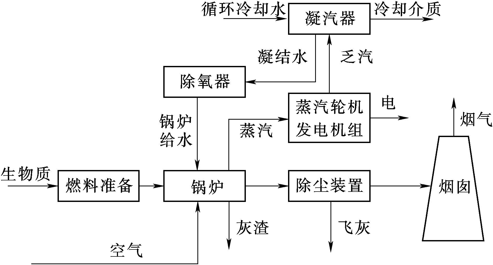 一、生產(chǎn)工藝流程